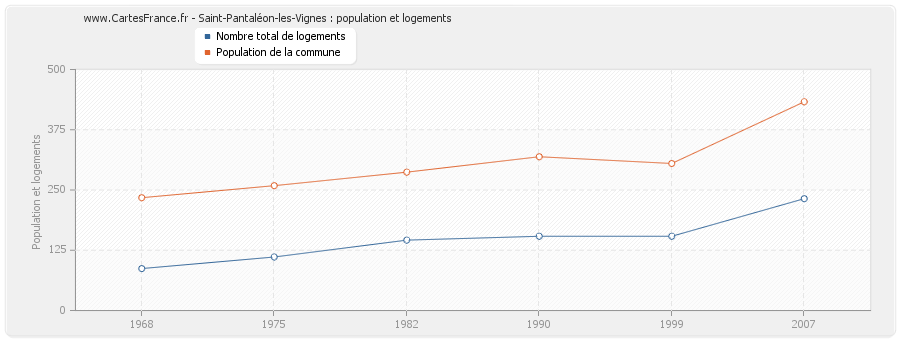 Saint-Pantaléon-les-Vignes : population et logements