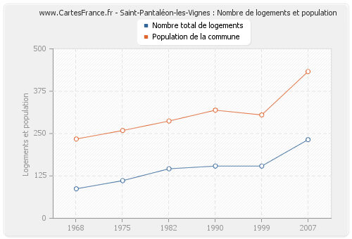 Saint-Pantaléon-les-Vignes : Nombre de logements et population