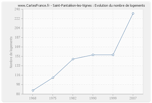Saint-Pantaléon-les-Vignes : Evolution du nombre de logements