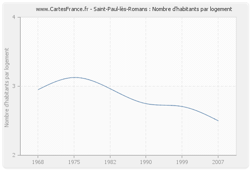 Saint-Paul-lès-Romans : Nombre d'habitants par logement