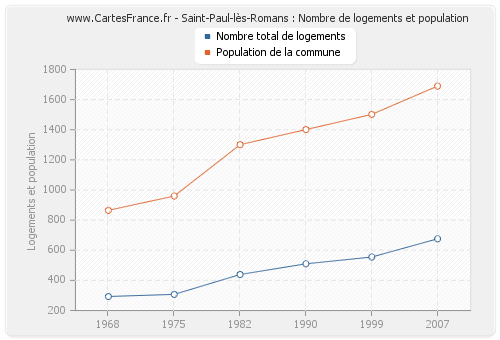 Saint-Paul-lès-Romans : Nombre de logements et population