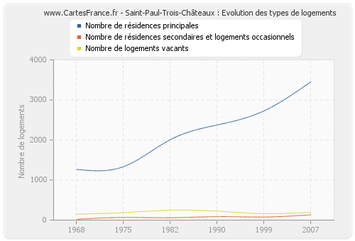 Saint-Paul-Trois-Châteaux : Evolution des types de logements