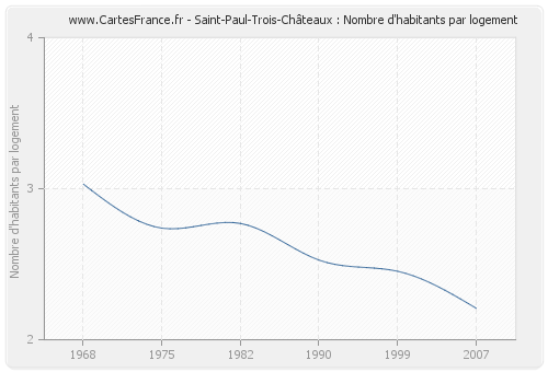 Saint-Paul-Trois-Châteaux : Nombre d'habitants par logement