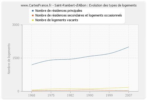 Saint-Rambert-d'Albon : Evolution des types de logements