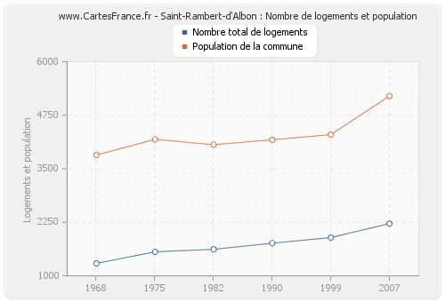 Saint-Rambert-d'Albon : Nombre de logements et population