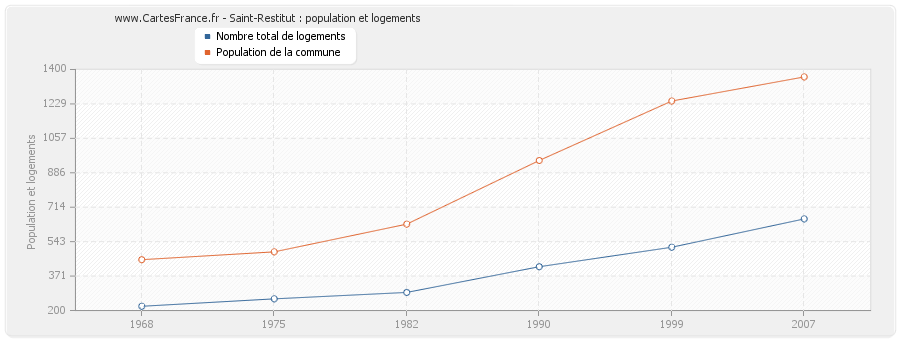 Saint-Restitut : population et logements