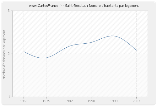 Saint-Restitut : Nombre d'habitants par logement