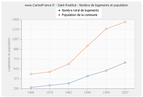 Saint-Restitut : Nombre de logements et population