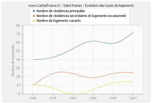 Saint-Roman : Evolution des types de logements