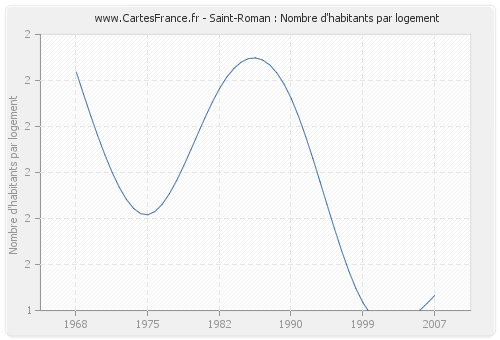 Saint-Roman : Nombre d'habitants par logement