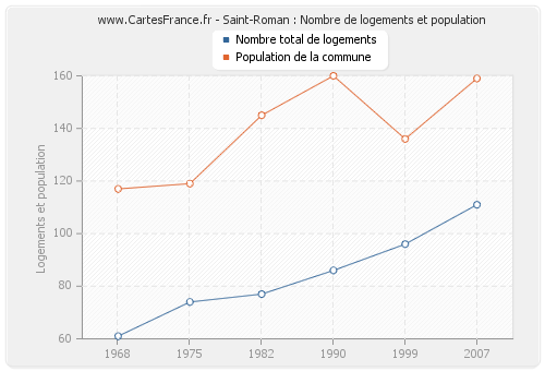 Saint-Roman : Nombre de logements et population