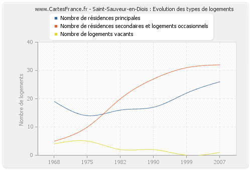 Saint-Sauveur-en-Diois : Evolution des types de logements