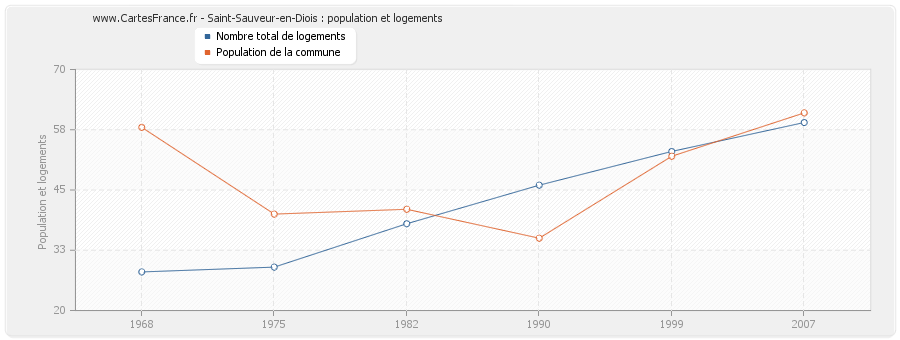 Saint-Sauveur-en-Diois : population et logements