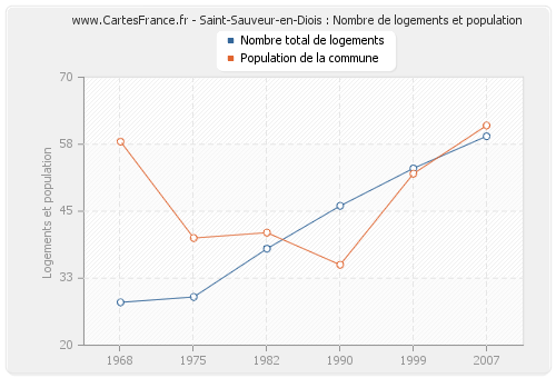 Saint-Sauveur-en-Diois : Nombre de logements et population