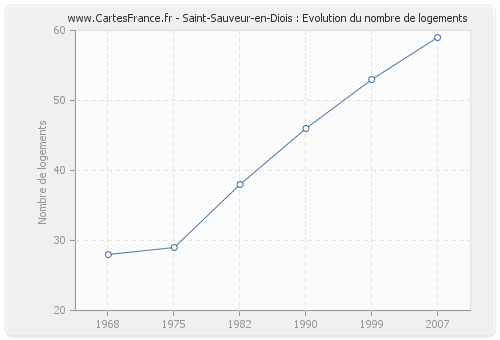 Saint-Sauveur-en-Diois : Evolution du nombre de logements