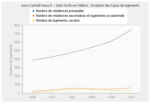 Saint-Sorlin-en-Valloire : Evolution des types de logements