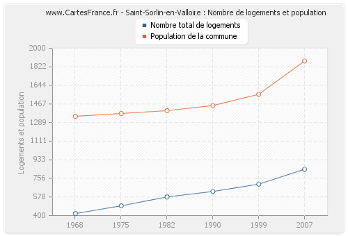 Saint-Sorlin-en-Valloire : Nombre de logements et population