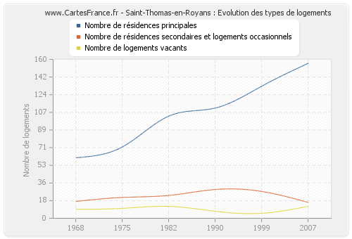 Saint-Thomas-en-Royans : Evolution des types de logements