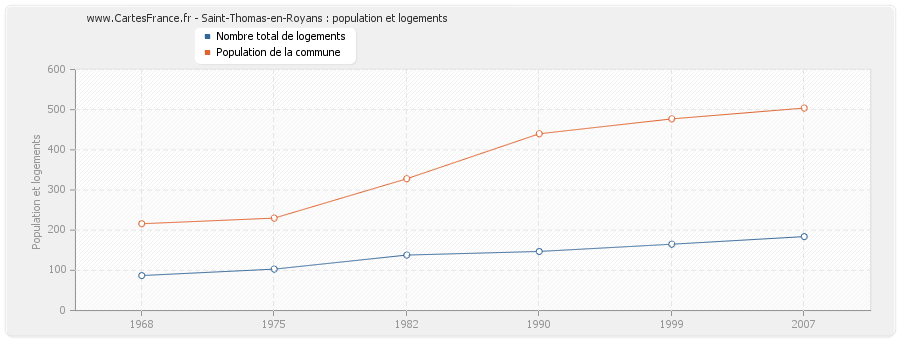 Saint-Thomas-en-Royans : population et logements