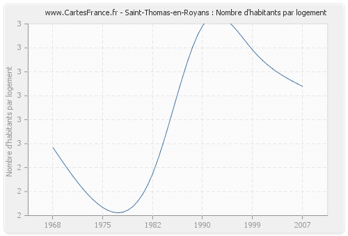 Saint-Thomas-en-Royans : Nombre d'habitants par logement