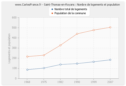 Saint-Thomas-en-Royans : Nombre de logements et population