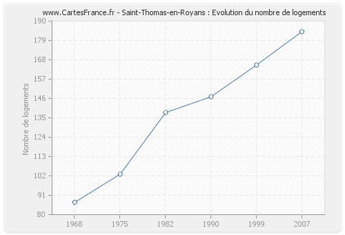 Saint-Thomas-en-Royans : Evolution du nombre de logements