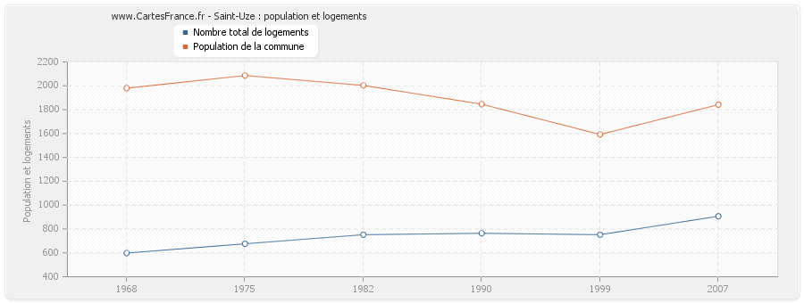 Saint-Uze : population et logements