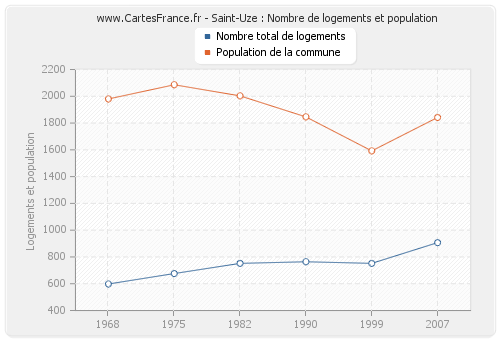 Saint-Uze : Nombre de logements et population