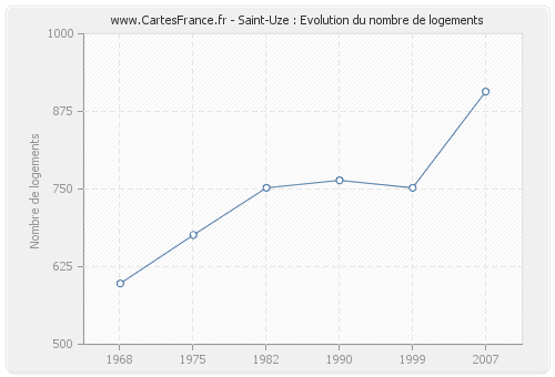 Saint-Uze : Evolution du nombre de logements