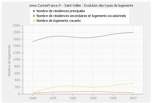 Saint-Vallier : Evolution des types de logements