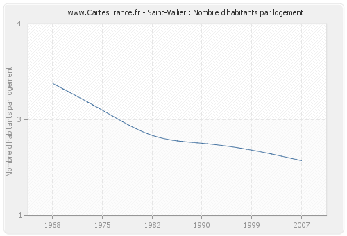 Saint-Vallier : Nombre d'habitants par logement