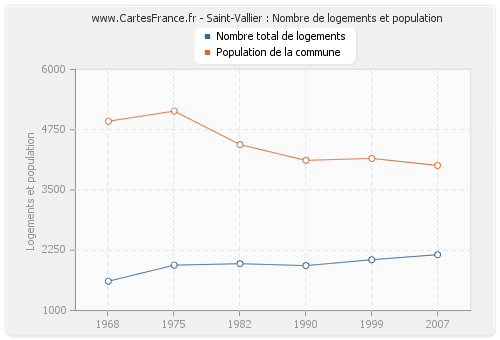 Saint-Vallier : Nombre de logements et population