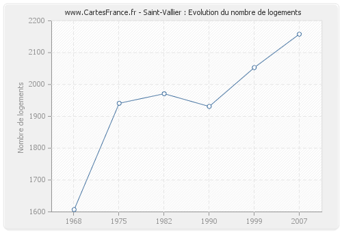 Saint-Vallier : Evolution du nombre de logements