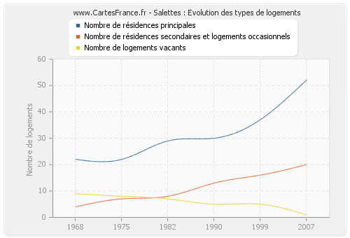 Salettes : Evolution des types de logements