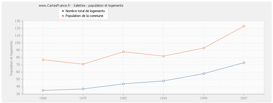 Salettes : population et logements