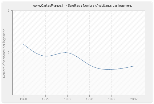 Salettes : Nombre d'habitants par logement