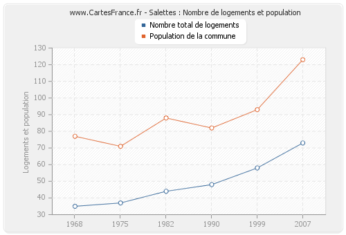 Salettes : Nombre de logements et population