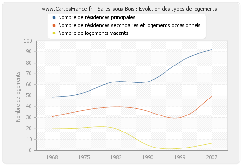 Salles-sous-Bois : Evolution des types de logements