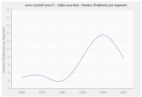 Salles-sous-Bois : Nombre d'habitants par logement