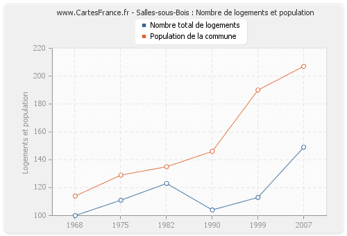 Salles-sous-Bois : Nombre de logements et population