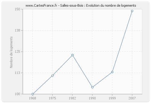 Salles-sous-Bois : Evolution du nombre de logements