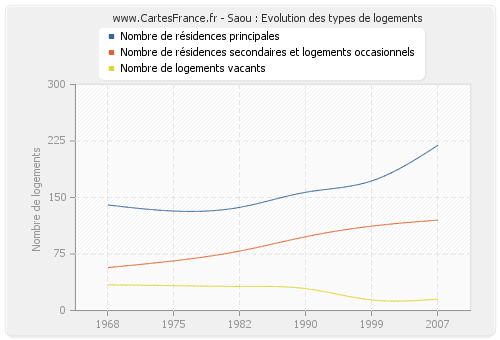 Saou : Evolution des types de logements