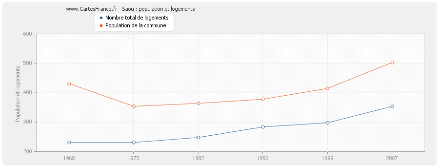 Saou : population et logements