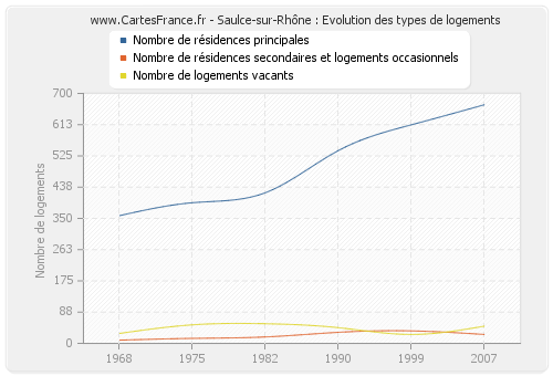 Saulce-sur-Rhône : Evolution des types de logements