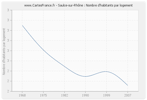 Saulce-sur-Rhône : Nombre d'habitants par logement