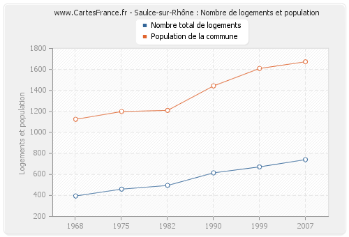 Saulce-sur-Rhône : Nombre de logements et population