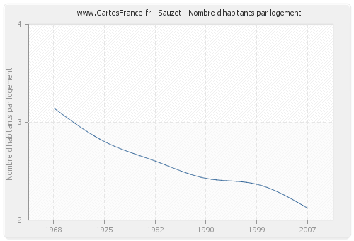 Sauzet : Nombre d'habitants par logement