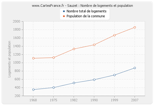 Sauzet : Nombre de logements et population