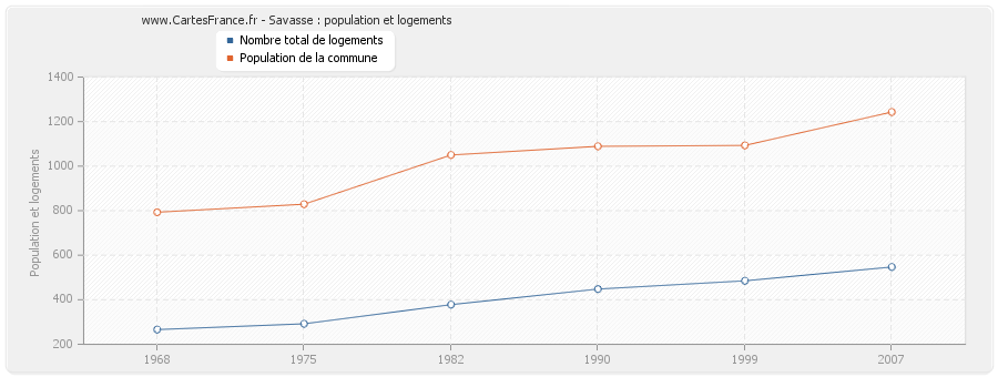 Savasse : population et logements