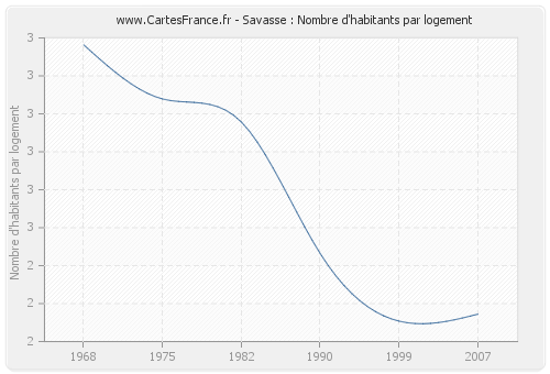 Savasse : Nombre d'habitants par logement